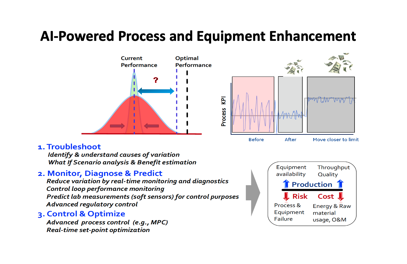 AI-powered Process and Equipment Enhancement across the Industrial World