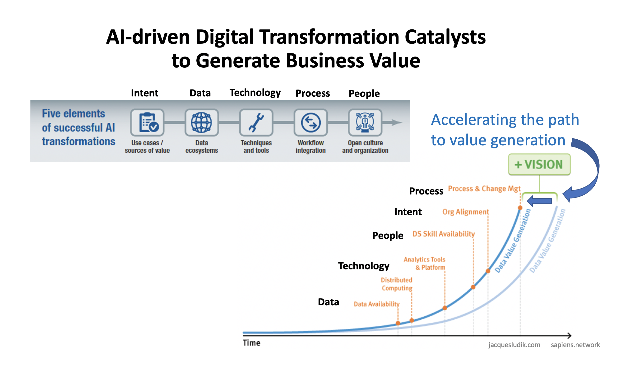 AI-driven Digital Transformation of the Business Enterprise